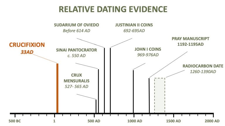 Dating Color Chart Dating Evidence - Shroud of Turin Information